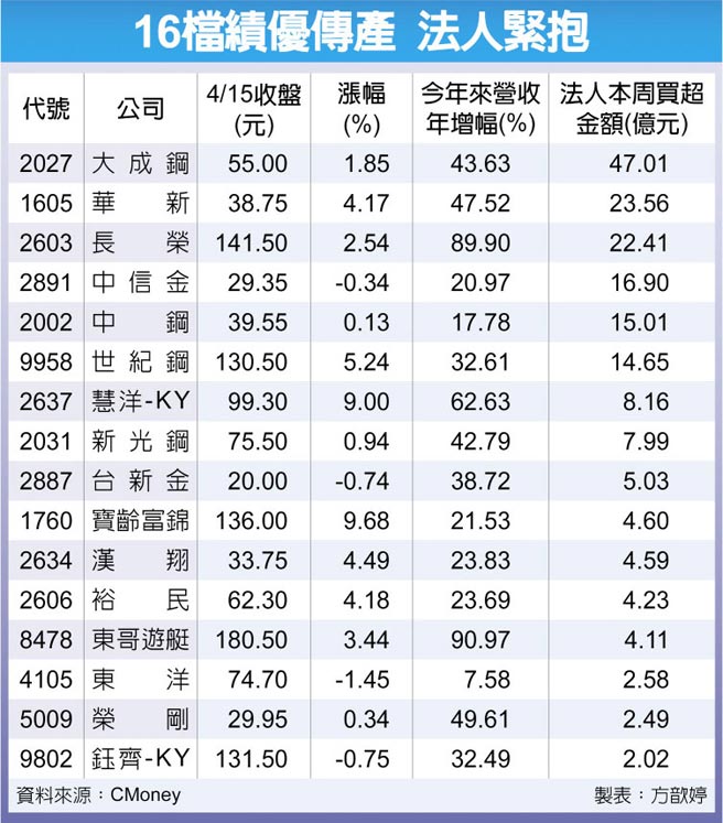 16檔绩优传产 法人紧抱