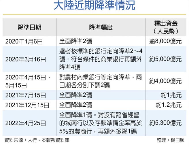 大陆近期降准情况