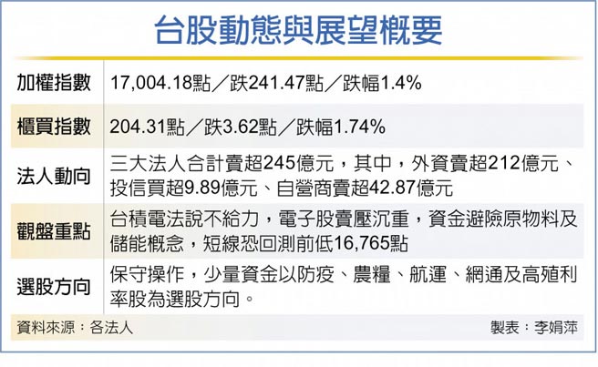 台股动态与展望概要