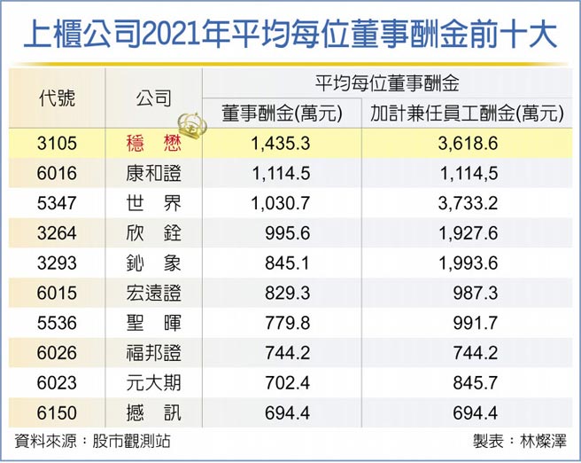 上柜公司2021年平均每位董事酬金前十大