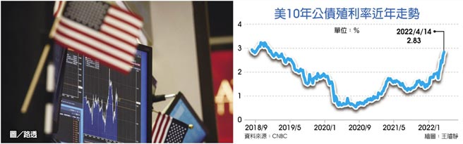 美10年公债殖利率近年走势  图／路透