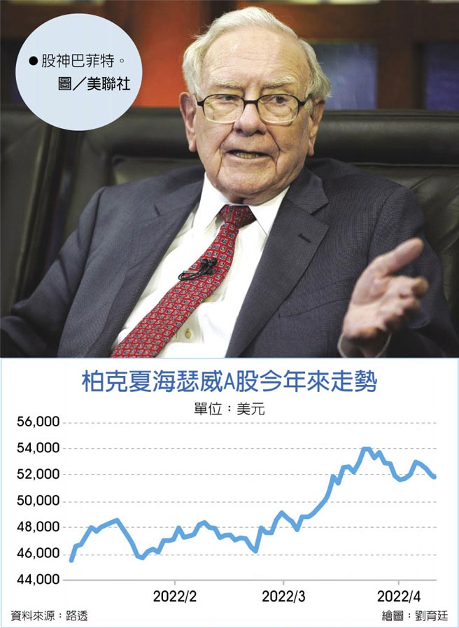 柏克夏海瑟威A股今年来走势  股神巴菲特。图／美联社