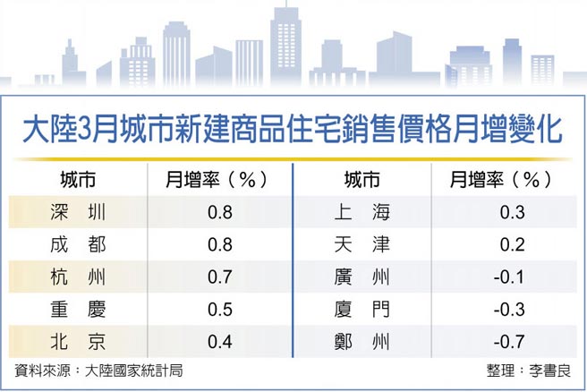 大陆3月城市新建商品住宅销售价格月增变化