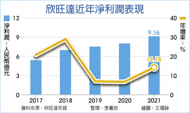 欣旺达近年净利润表现