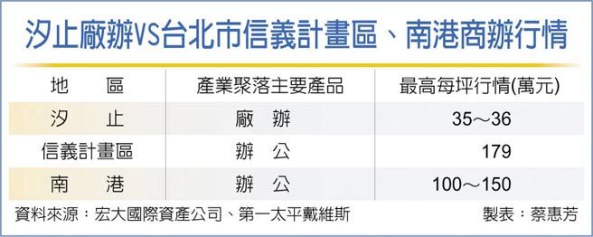汐止厂办VS台北市信义计画区、南港商办行情