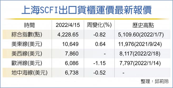 上海SCFI出口貨櫃運價最新報價