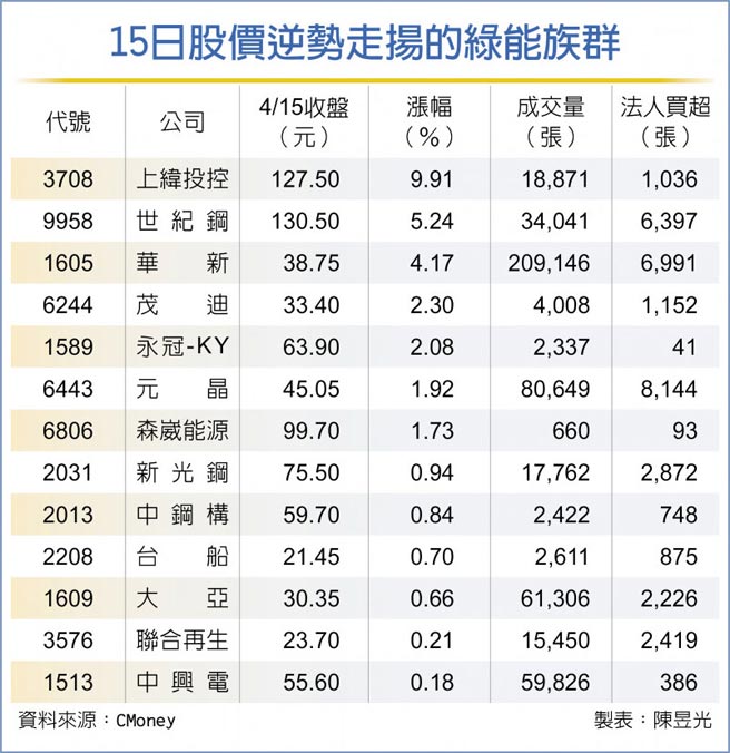 15日股價逆勢走揚的綠能族群