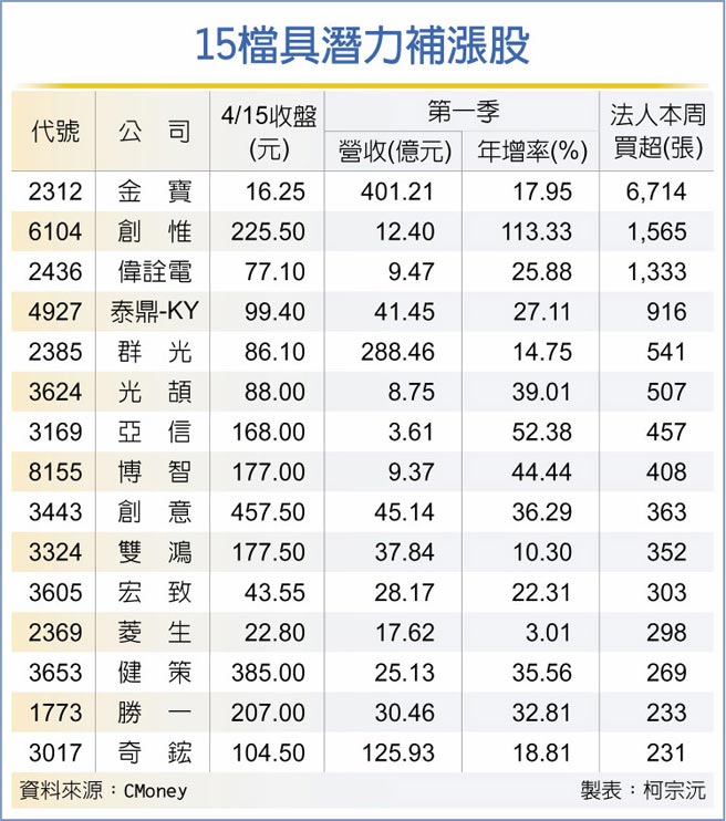 15檔具潛力補漲股