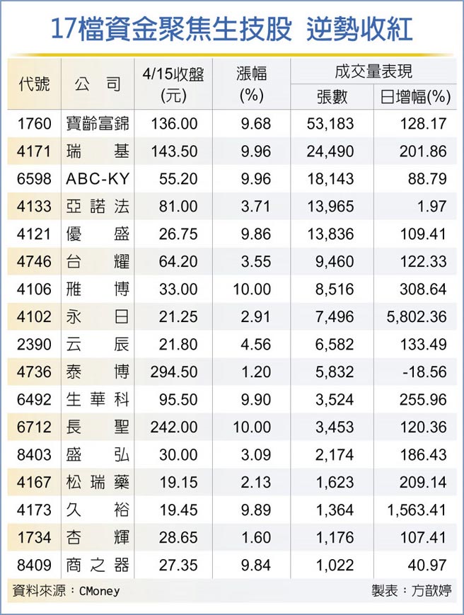 17檔资金聚焦生技股 逆势收红