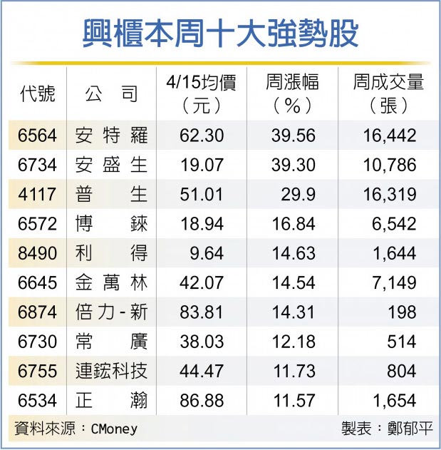 兴柜本周十大强势股