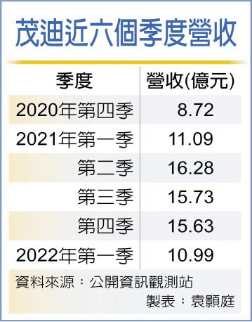 茂迪近六個季度營收