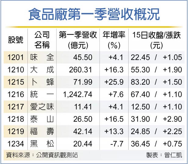 食品厂第一季营收概况