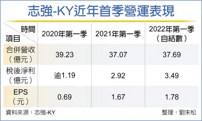 志強-KY近年首季營運表現