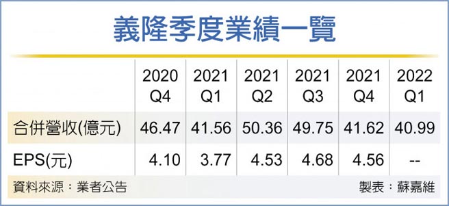 义隆季度业绩一览