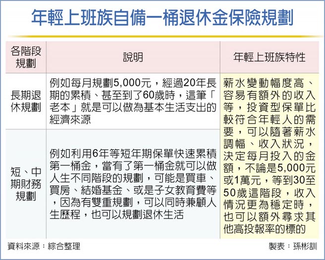 年轻上班族自备一桶退休金保险规划