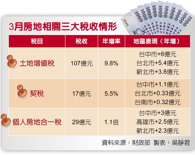 3月房地相关三大税收情形