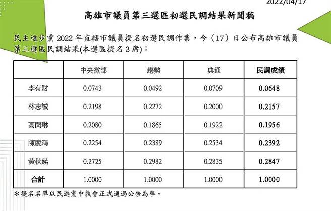 民进党高雄市议员第三选区民调结果出炉。（民进党提供）