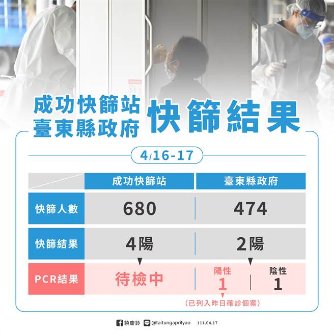 台東縣公布快篩結果。（台東縣府提供／蔡旻妤台東傳真）