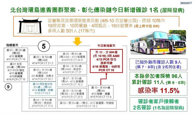 彰化縣新增６名確診。（彰化縣衛生局提供／吳敏菁彰化傳真）