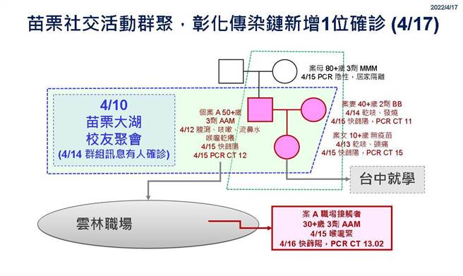 彰化縣新增６名確診。（彰化縣衛生局提供／吳敏菁彰化傳真）