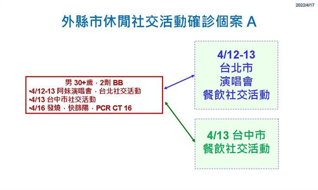 彰化縣新增６名確診。（彰化縣衛生局提供／吳敏菁彰化傳真）