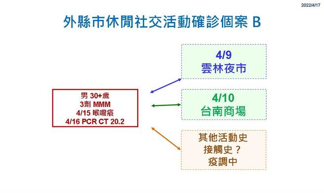 彰化縣新增６名確診。（彰化縣衛生局提供／吳敏菁彰化傳真）