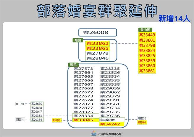 花莲万荣马远部落群聚关联图。（花莲县政府提供／罗亦晽花莲传真）