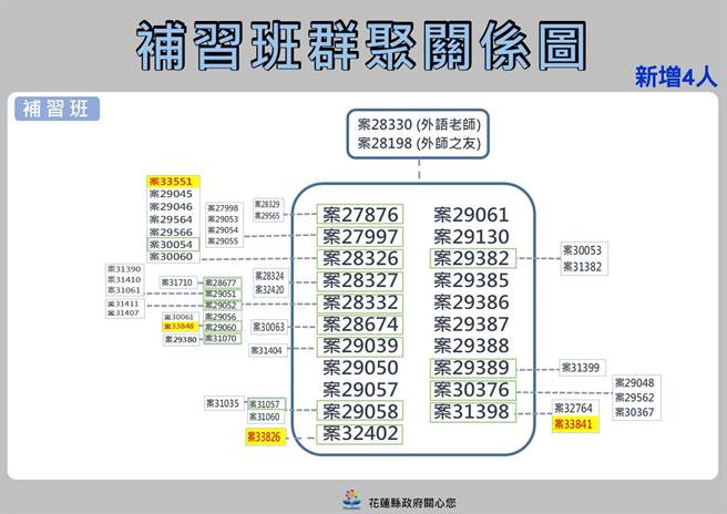 花莲小加拿大美语补习班群聚案关联图。（花莲县政府提供／罗亦晽花莲传真）