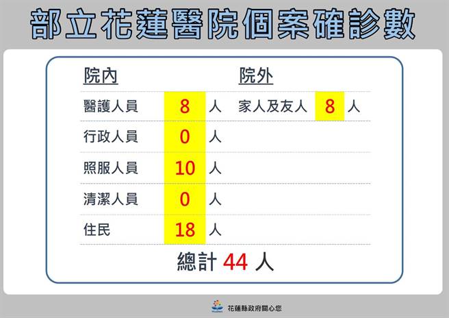部立花莲医院院区感染关联图。（花莲县政府提供／罗亦晽花莲传真）