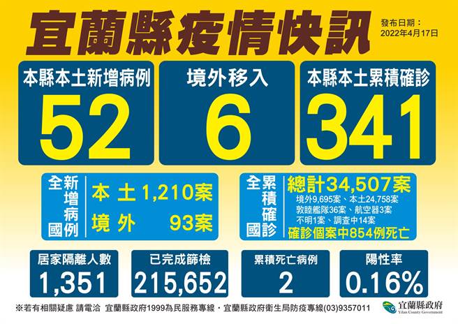 中央今日公布宜兰县新增52例确诊，宜兰县卫生局进行匡列、隔离，疫调厘清感染源中。（宜兰县卫生局提供／吴佩蓉宜兰传真）