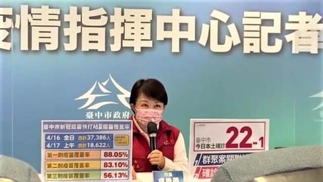 台中市長盧秀燕表示，前幾日確診案例一度達3、40例，17日下降為新增21例本土確診個案。（盧金足攝）