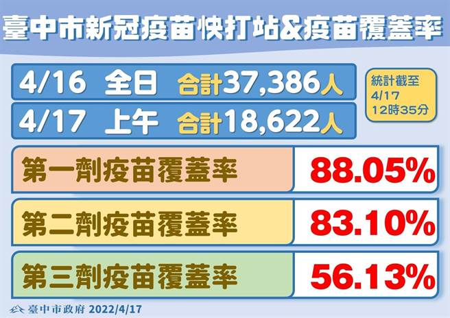 台中市長盧秀燕表示，16、17日開設快打站，截至中午已有超過5萬6008名市民施打莫德納第3劑。（台中市政府提供／盧金足台中傳真） 