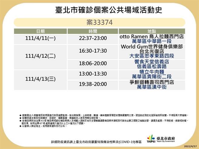 台北市卫生局晚间又公布29名确诊者足迹。（北市卫生局提供／游念育台北传真）