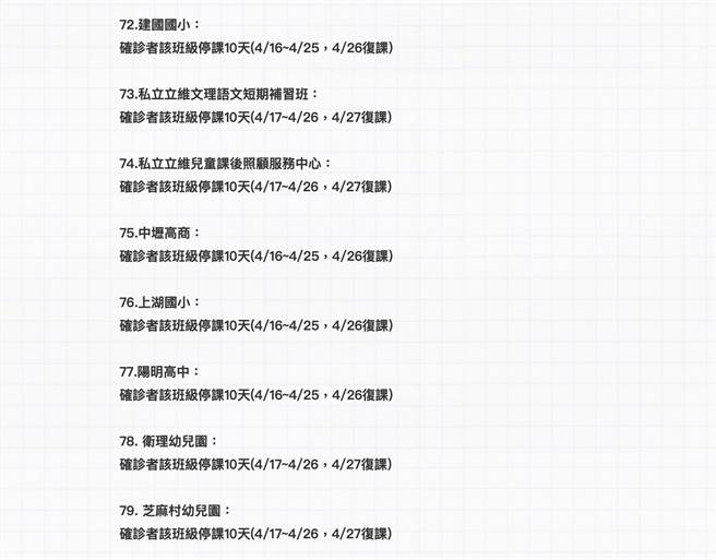 桃园市17日晚间再增加6名学生、1名老师确诊，教育局于官网公布有确诊者须停课的学校班级。（图取自教育局官网／陈梦茹桃园传真）