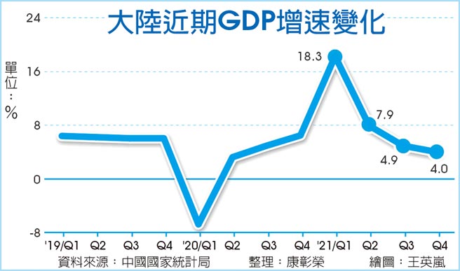 大陸近期GDP增速變化