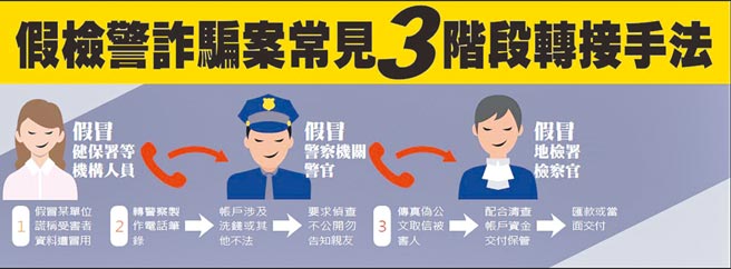 警方公布假檢警詐騙手法，提醒民眾別上當受害。（翻攝照片／林郁平台北傳真）