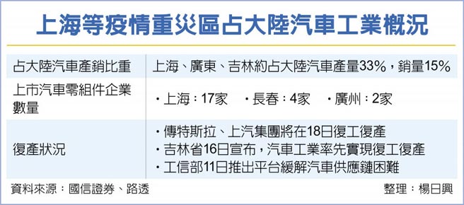 上海等疫情重灾区占大陆汽车工业概况