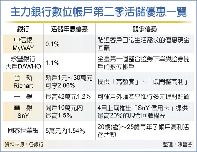 主力银行数位帐户第二季活储优惠一览