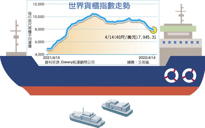 世界货柜指数走势