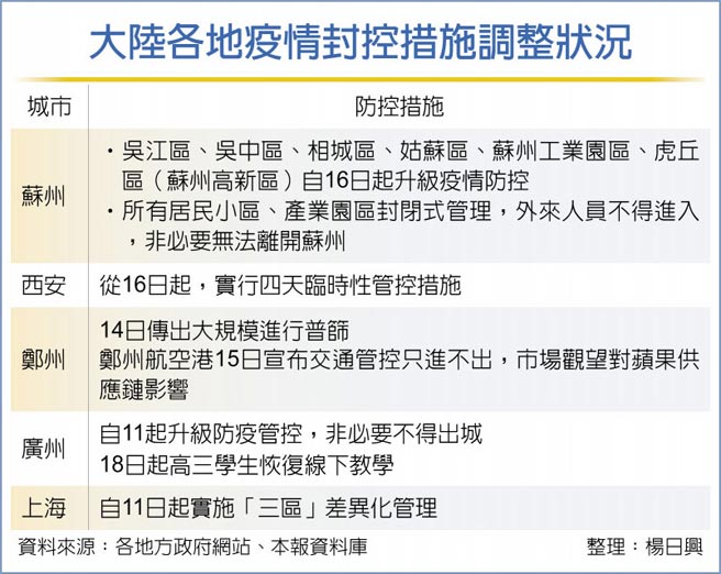 大陆各地疫情封控措施调整状况