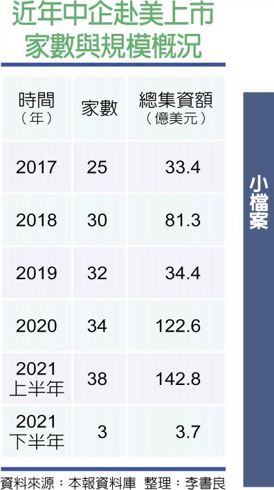 近年中企赴美上市家数与规模概况