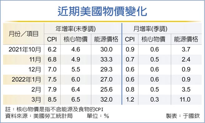 近期美国物价变化