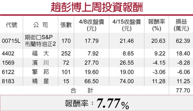 趙彭博上周投資報酬