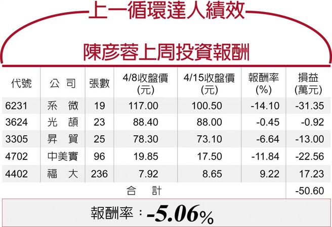 陳彥蓉上周投資報酬