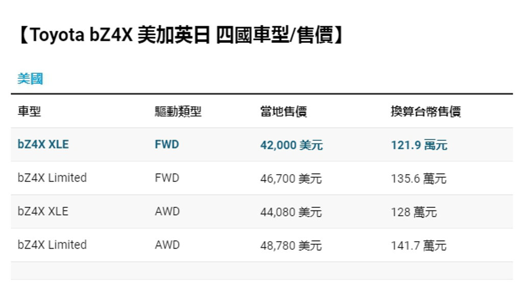 倒數一個月！Toyota bZ4X 台灣預計 5 月 17 日發布
(圖/DDCAR)
