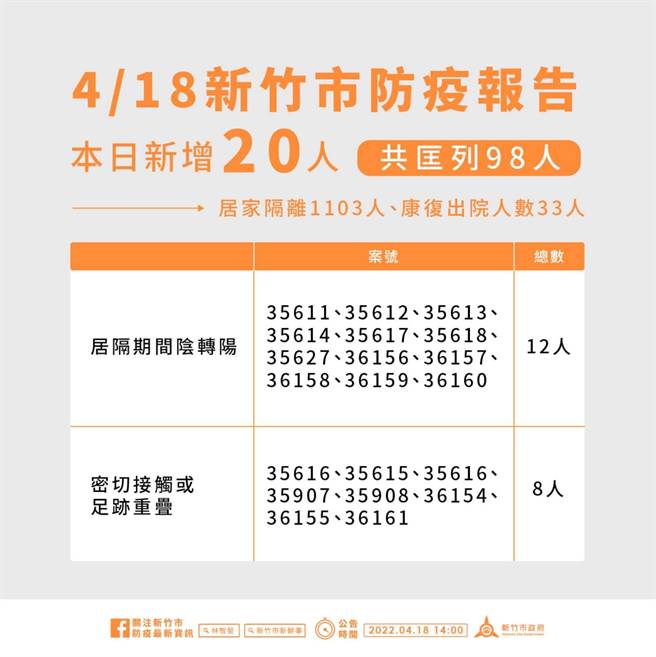 新竹市18日新增20名確診個案。（新竹市政府提供／陳育賢新竹傳真）