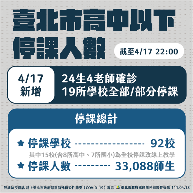 北市今日部分班级停课或全校班级的停课数达到92校。（北市府提供／游念育台北传真）