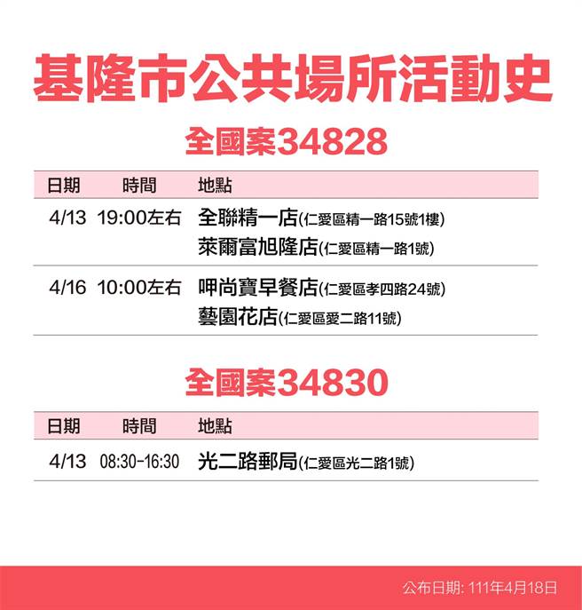 基隆市政府公布确诊者足迹。（基隆市政府提供／陈彩玲基隆传真）