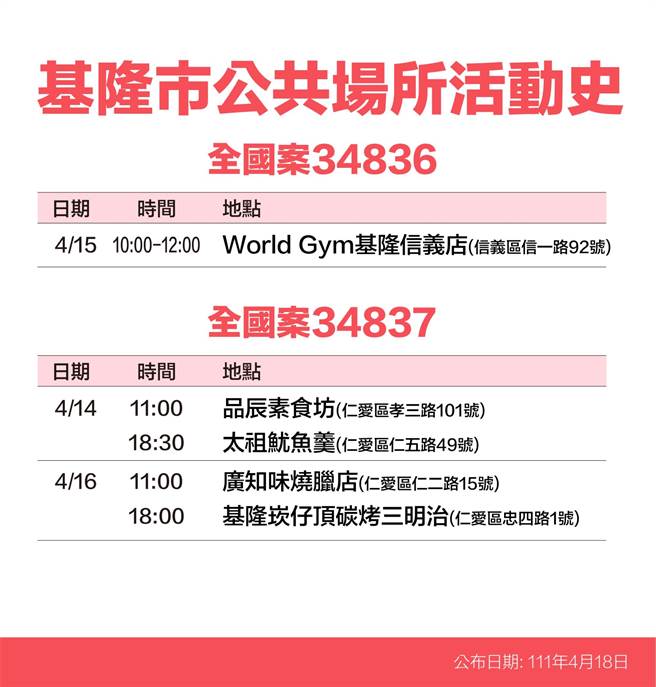 基隆市政府公布确诊者足迹。（基隆市政府提供／陈彩玲基隆传真）