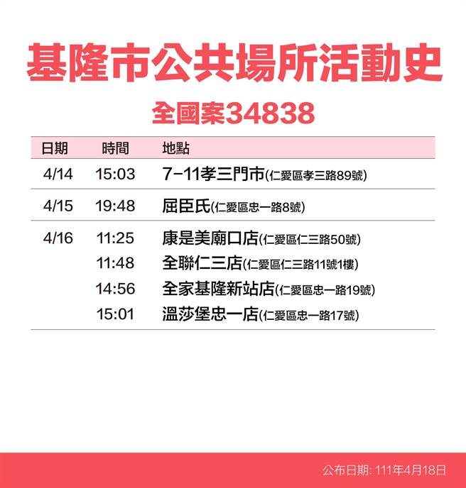 基隆市政府公布确诊者足迹。（基隆市政府提供／陈彩玲基隆传真）